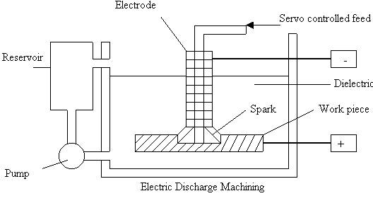 electrical discharge machining