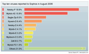 Top 10 viruses in August
