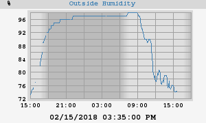 outside humidity