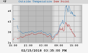 temperatures