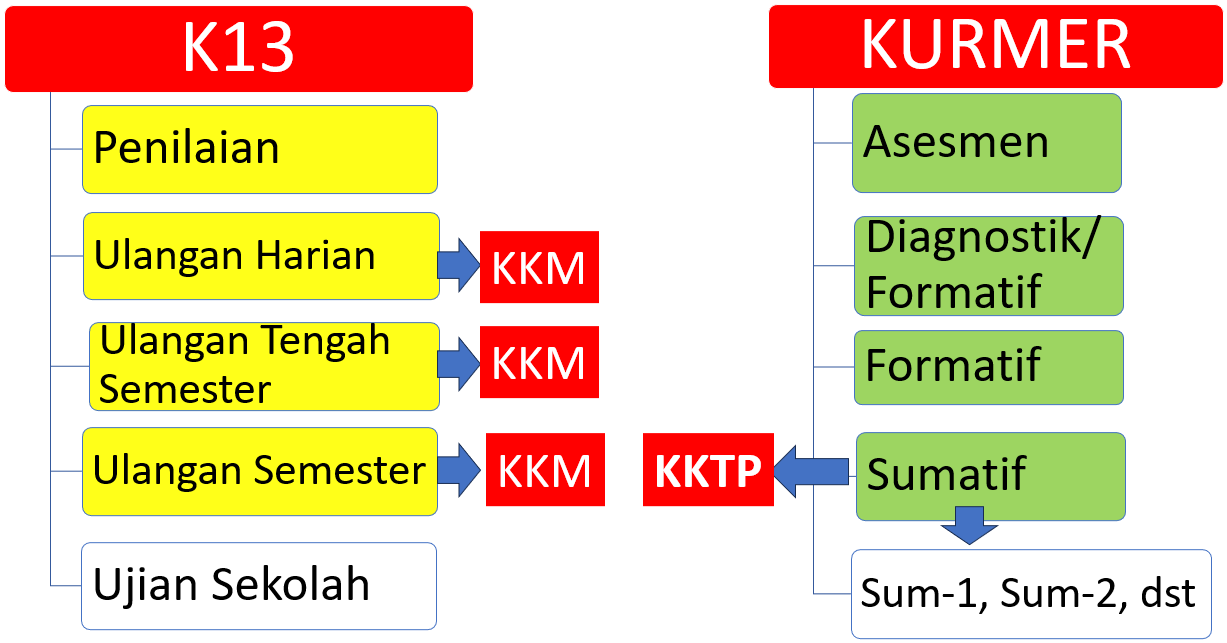 Perbedaan Penilaian