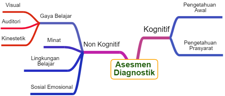 Asesmen Diagnostik