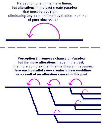 how perception one and two time-diagrams appear