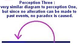 how the time diagram looks with perception three.