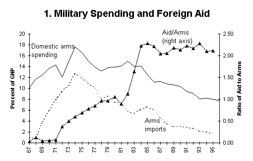 ChartObject 1. Military Spending and Foreign Aid