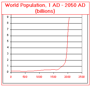 population chart