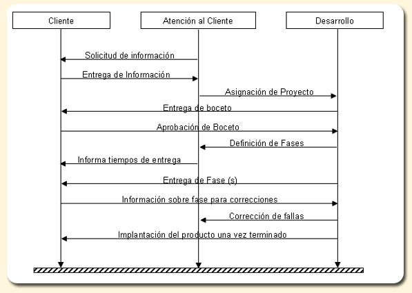 Cuadro de texto: Personal: 
Mantenimiento y Vigilancia
