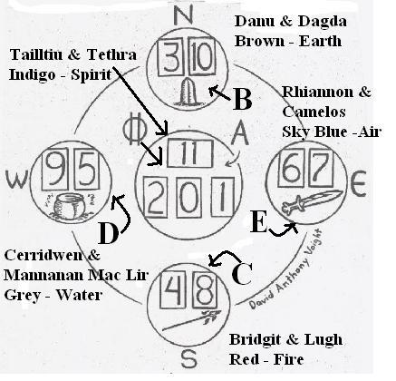 Druid Layout as illustrated in the original article in 1980, the numbers on the card might  may well indicate the preferred placement of cards #0-11.  An interesting card placement is done by the original graphic. It begins with a triple placement of cards 0, 1 & 2, which is a nice start at the center.  After that there is a North, South, West, East; a cross like motion.  That is followed by a East, South, West, North, clockwise motion, again finishing at the Center.  It starts and stops in the center.  For those of you familiar with the tarot, you can figure out what meaning to ascribe to each.  Quite interesting don't you think?