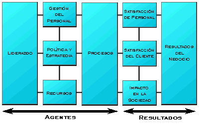 Modelo europeo de calidad total