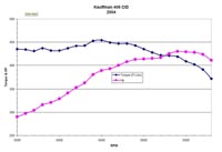 Dyno Chart