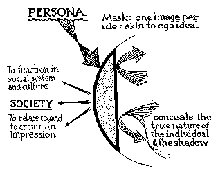Mask as persona