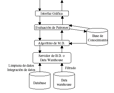 Arquitectura de un Sistema de Miner�a de Datos