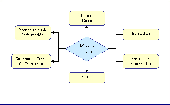 Relacción de la Minería de Datos con otras disciplinas