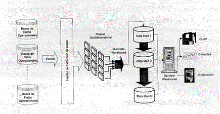 Arquitectura de un Data Warehousing