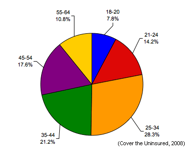 American Population Pie Chart