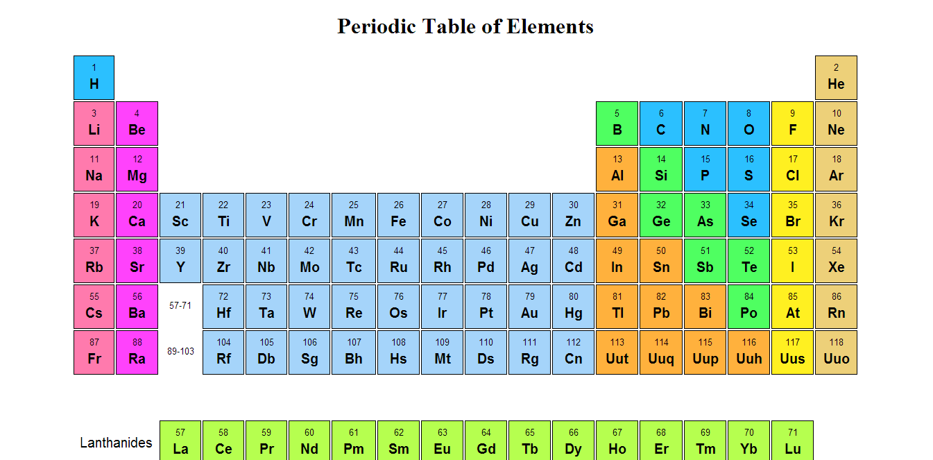 periodic table