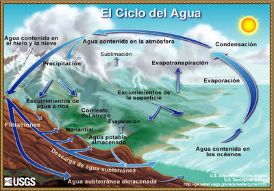 Ciclo del agua (USGS)
