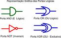 Eletr&ocirc;nica Digital - Circuitos Combinacionais