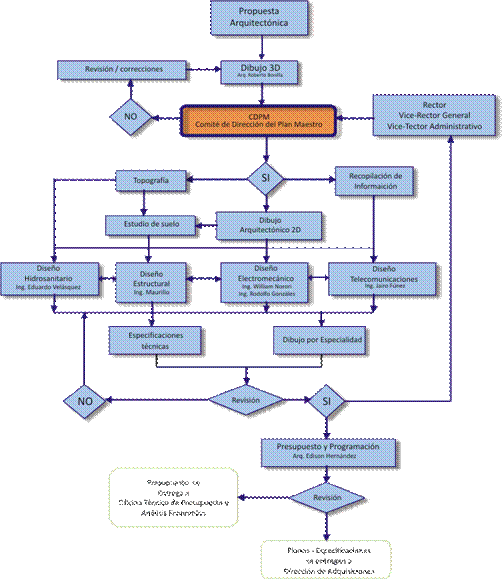 Ciclo Proyectos