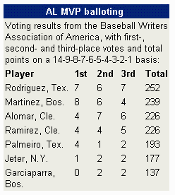 1999 MVP Votes