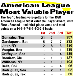 1998 AL MVP Voting