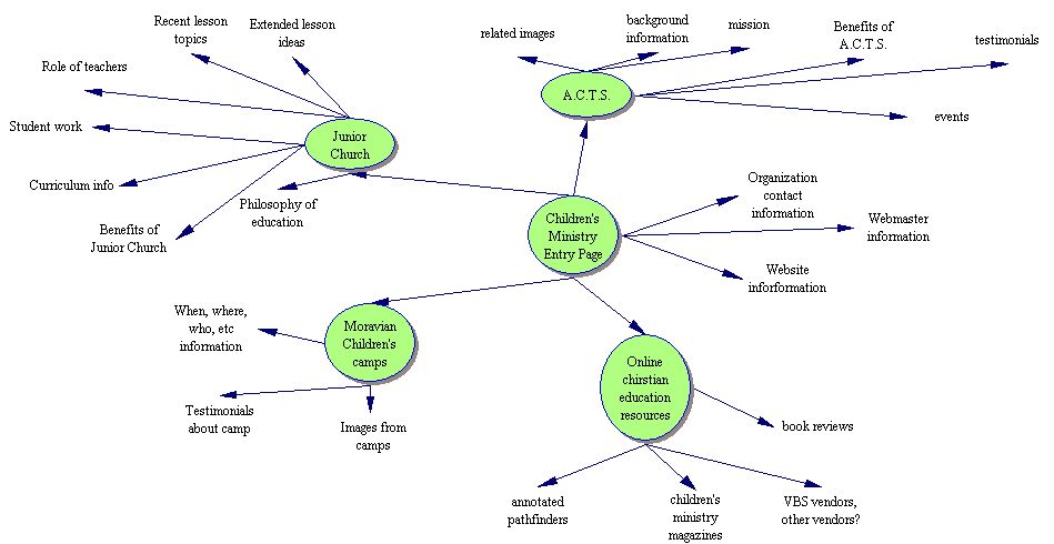 Inspiration diagram image of website organization