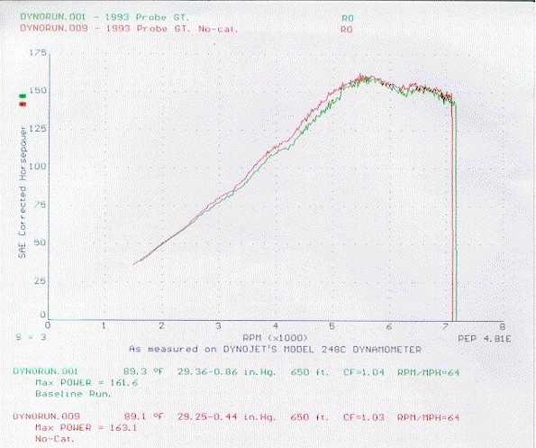 Cat .vs Test Pipe Dyno Chart