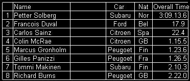 Times after Day 1.