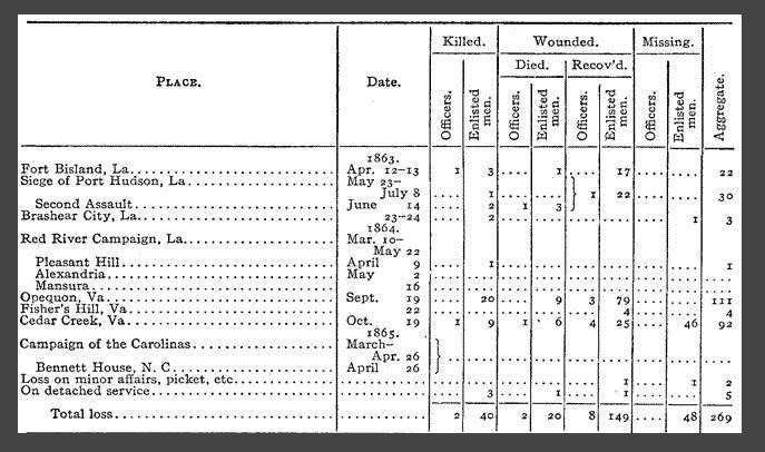 Causalties - 156th NYSV - by battle