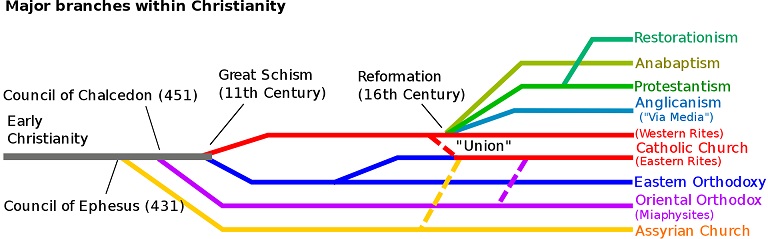 Major Branches within Christianity