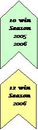 Chevron: 10 win Season
2005
2006,Chevron: 12 win Season
2006

