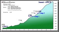 Good understanding of distance / altitude of route...