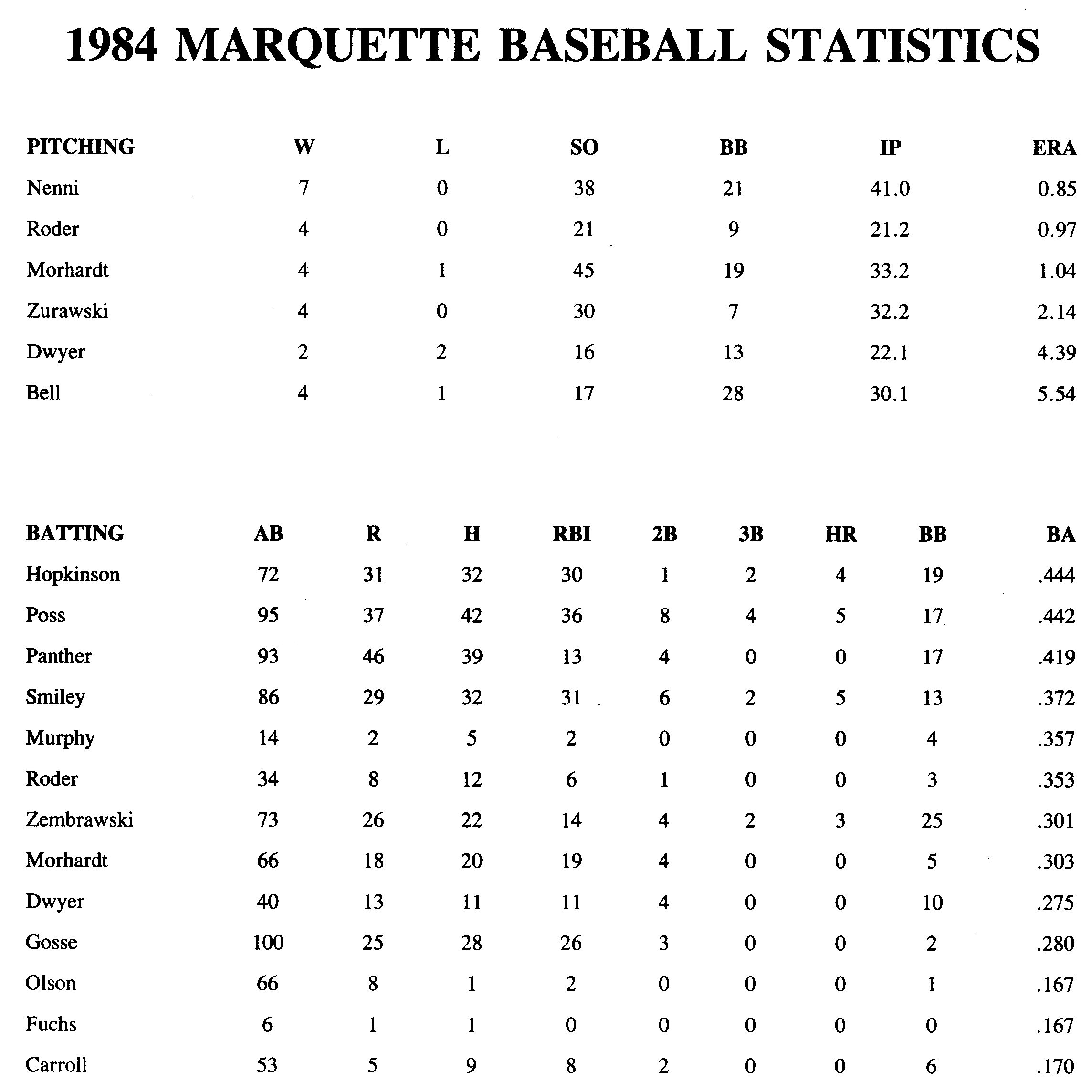 1984stats.gif