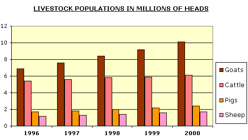 A BAR GRAPH SHOWING POPULATIONS OF COWS, GOATS, SHEEP AND PIGS FROM 1996 TO 2000