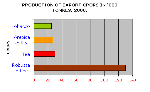 HORIZONTAL BAR GRAPH SHOWING PRODUCTION OF EXPORT MAJOR CROPS IN THOUSANDS OF TONNES IN THE YEAR 2000.