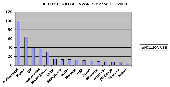 A GRAPH SHOWING THE VALUE OF EXPORTS IN MILLIONS OF US DOLLARS AND THE MAJOR DESTINATIONS.