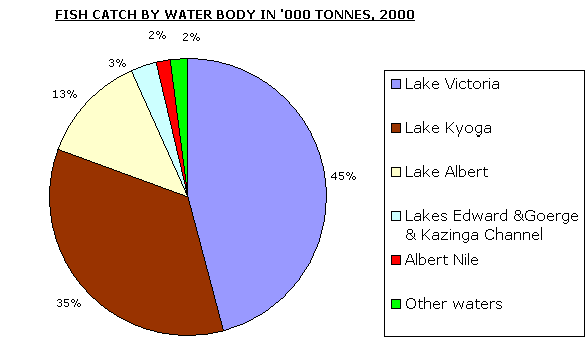 PIE CHART SHOWING FISH CATCHES BY WATER BODIES FOR THE YEAR 2000