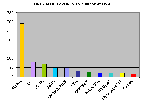 A GRAPH SHOWING THE MAJOR ORIGINS OF UGANDA'S IMPORTS