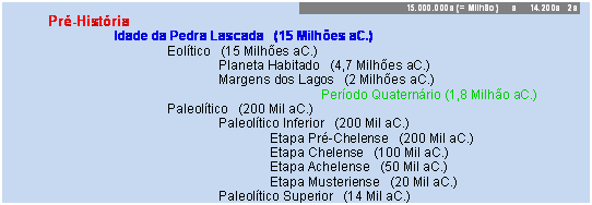 Caixa de texto: 15.000.000a (= Milh�o)      a     14.200a   2a 
	Pr�-Hist�ria   
		Idade da Pedra Lascada   (15 Milh�es aC.)
			Eol�tico   (15 Milh�es aC.)
				Planeta Habitado   (4,7 Milh�es aC.)
				Margens dos Lagos   (2 Milh�es aC.)
						Per�odo Quatern�rio (1,8 Milh�o aC.)  
			Paleol�tico   (200 Mil aC.)
				Paleol�tico Inferior   (200 Mil aC.)
					Etapa Pr�-Chelense   (200 Mil aC.)
					Etapa Chelense   (100 Mil aC.)
					Etapa Achelense   (50 Mil aC.)
					Etapa Musteriense   (20 Mil aC.)
				Paleol�tico Superior   (14 Mil aC.)
						

