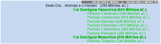 Caixa de texto: 395.000.500a (= Milh�o)     a     244.580.000a (= Milh�o)  1b
			Sexto Dia... Animais e o Homem   (395 Milh�es aC.)
					Era Geol�gica Paleoz�ica (544 Milh�es aC.)  
						Per�odo Cambriano (544 Milh�es aC.)  
						Per�odo Ordoviciano (505 Milh�es aC.)  
						Per�odo Siluriano (440 Milh�es aC.)  
						Per�odo Devoniano (410 Milh�es aC.)  
						Per�odo Carbon�fero (360 Milh�es aC.)  
						Per�odo Permiano (286 Milh�es aC.)  
					Era Geol�gica Mesoz�ica (245 Milh�es aC.)  
						Per�odo Tri�ssico (245 Milh�es aC.)  

