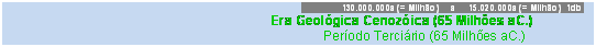 Caixa de texto: 130.000.000a (= Milh�o)     a     15.020.000a (= Milh�o)  1db 
					Era Geol�gica Cenoz�ica (65 Milh�es aC.)  
						Per�odo Terci�rio (65 Milh�es aC.)  
						
