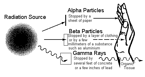 Alpha Particle Radiation