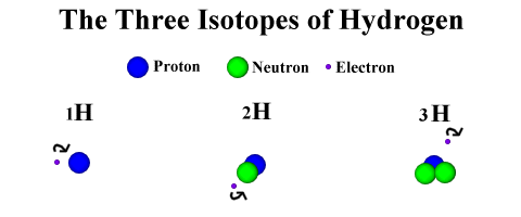 Picture of the isotopes of hydrogen