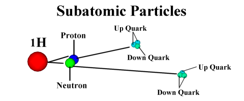 Schematic of all the Subatomic Particles