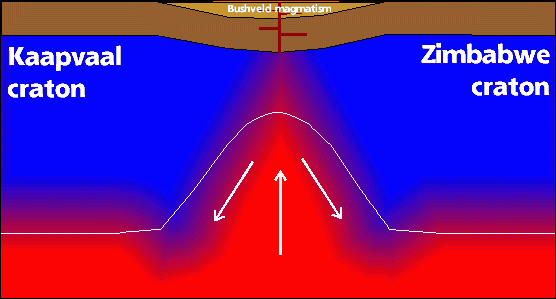mantle instability