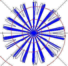 polar graph
