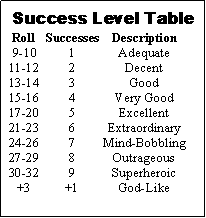 Text Box: Success Level Table	Roll	Successes	Description	 9-10	1	Adequate	11-12	2	Decent	13-14	3	Good	15-16	4	Very Good	17-20	5	Excellent	21-23	6	Extraordinary	24-26	7	Mind-Bobbling	27-29	8	Outrageous	30-32	9	Superheroic	+3	+1	God-Like