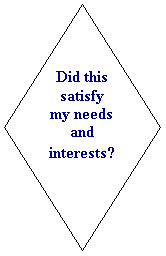 Flowchart: Decision: Did this satisfy my needs and interests?