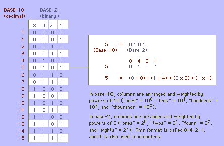 Binary number system