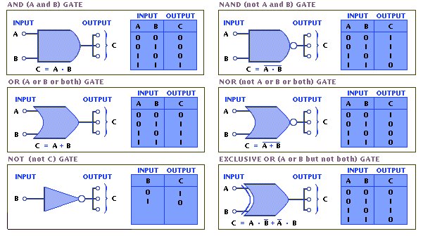 Logic gates